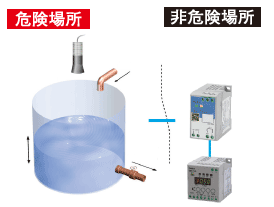 爆発性ガス雰囲気環境での液面レベル検出