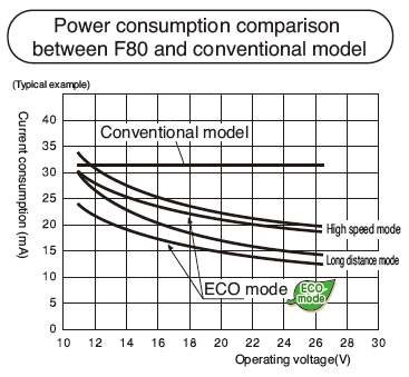 Low Power Consumption Achieved through Energy-Saving Design