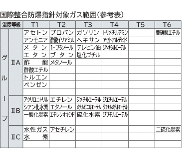 爆発性ガスの分類