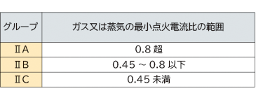 グループの分類