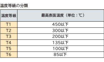 温度等級の分類