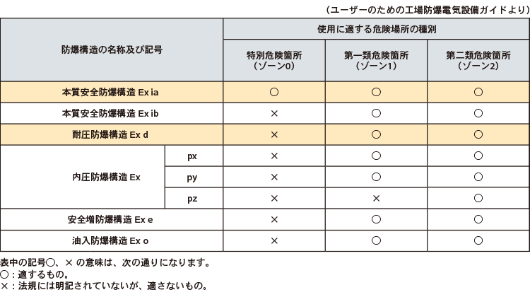 危険場所と防爆構造の関係