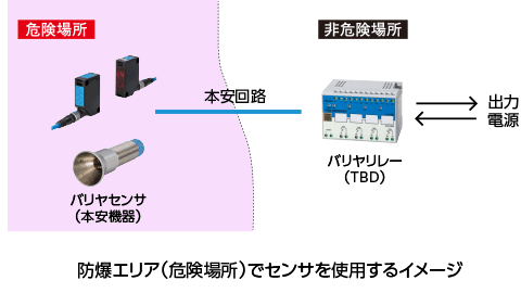 防爆エリア（危険場所）でセンサを使用するイメージ