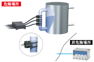 危険場所でも安心してご使用いただけます。