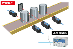 爆発雰囲気の環境下で、センサニーズに幅広く対応します。