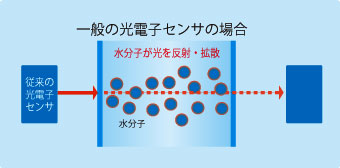 一般の光電子センサの場合