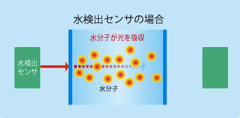 水検出センサの場合