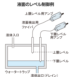 液面のレベル制御例