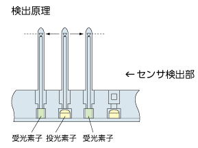 静電気による誤動作防止