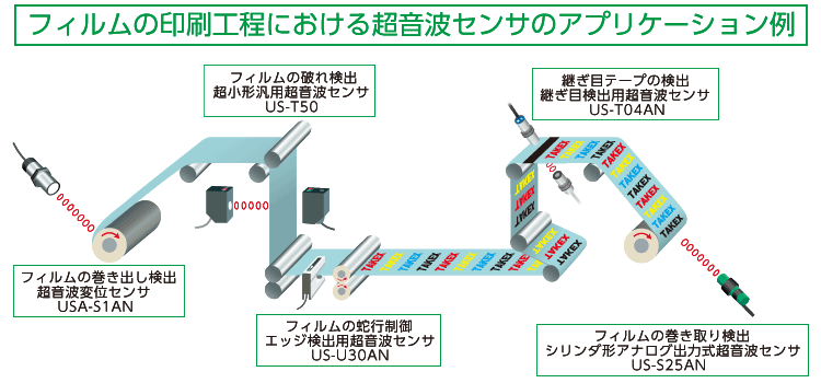 フィルムの印刷工程における超音波センサのアプリケーション例