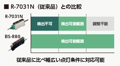 微弱な光源でも安定検出