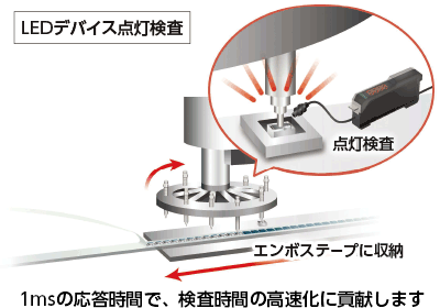 高速検査も安定検出