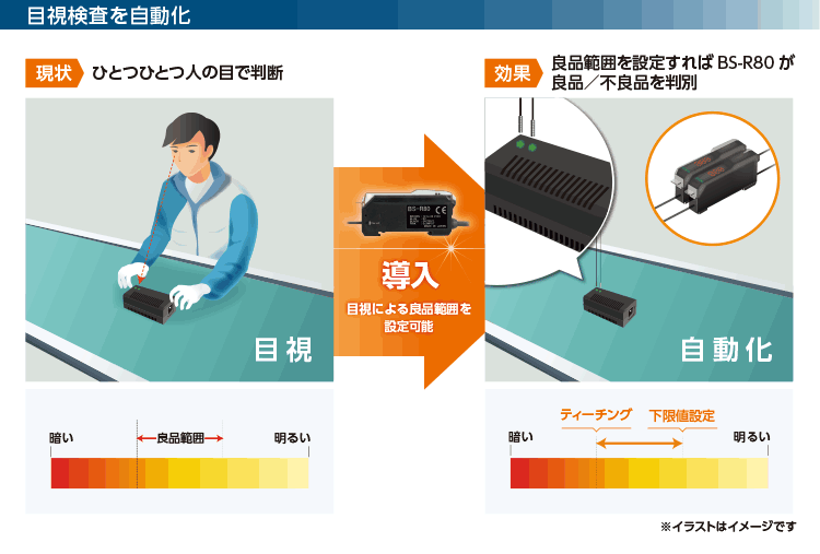 目視を自動化