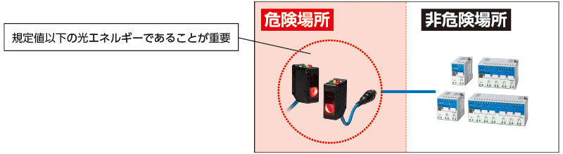 規定値以下の光エネルギーであることが重要