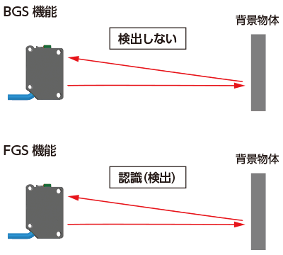 BGS/FGS切換機能