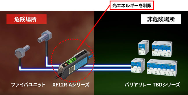 光放射防爆センサ