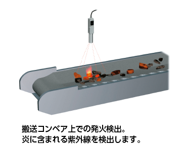 搬送コンベア上での発火検出。炎に含まれる紫外線を検出します。