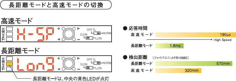 高速・長距離