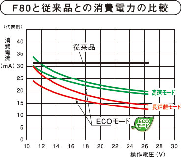 省エネ設計による低消費電力