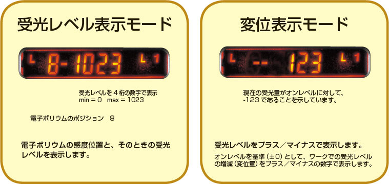 2種類の受光レベル表示