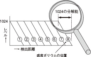 高分解能で高精度検出を実現