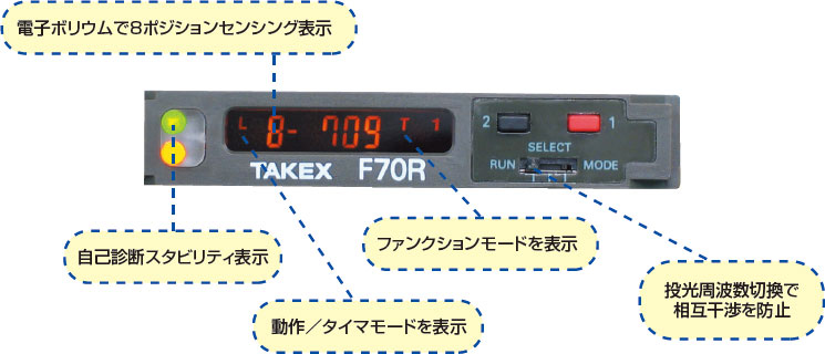 2種類の受光レベル表示