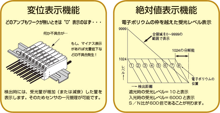 受光レベルだけではない表示機能