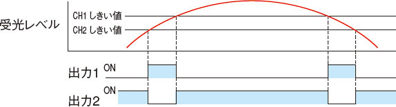 エリア出力（ウインドコンパレータ）モード