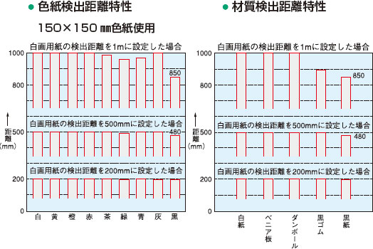 色紙検出距離特性、材質検出距離特性