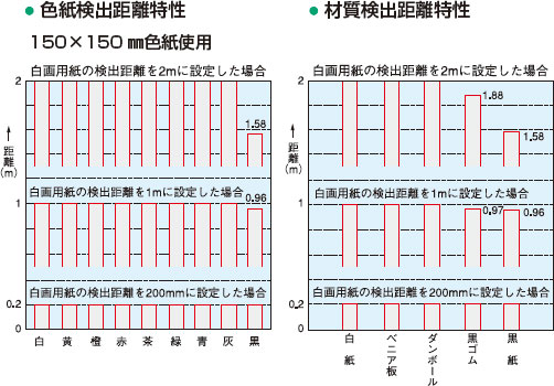 色紙検出距離特性、材質検出距離特性