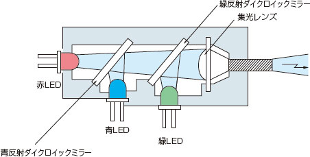 赤・緑・青の3 原色合成によるピュアな光が色差判別力をアップします。