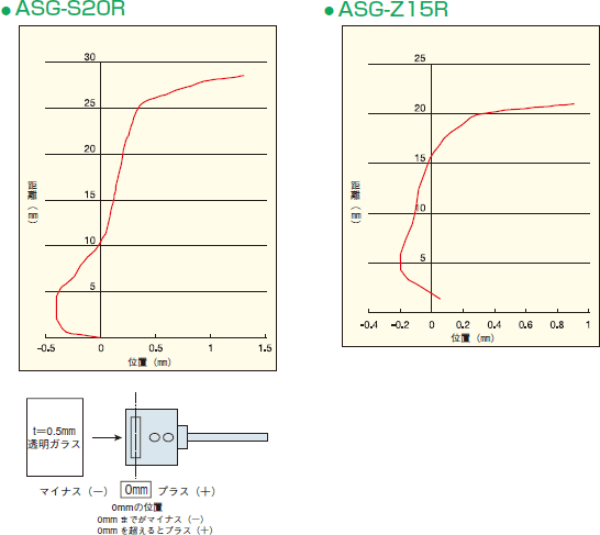 動作位置特性（代表例） 