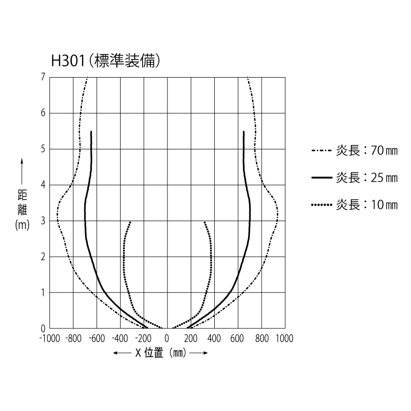 動作領域特性（代表例）