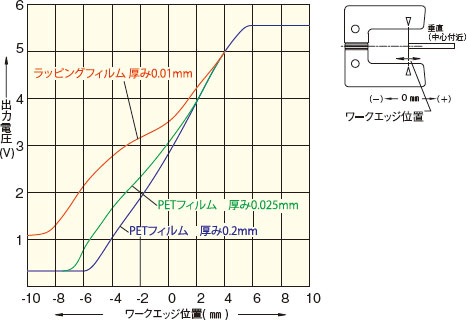 位置―出力特性