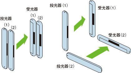 2組のセンサを接近・対向設置しても相互干渉しません