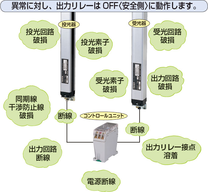 異常に対し、出力リレーはOFF〈安全側〉に動作します。