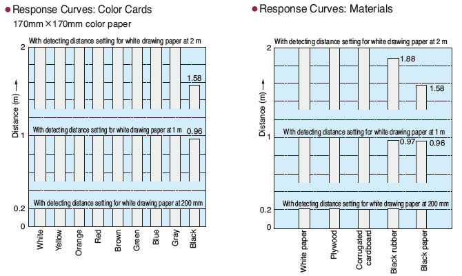 Response Curves: Color Cards, Response Curves: Materials