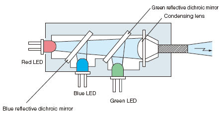 Pure RGB composit light for improved color differentiation