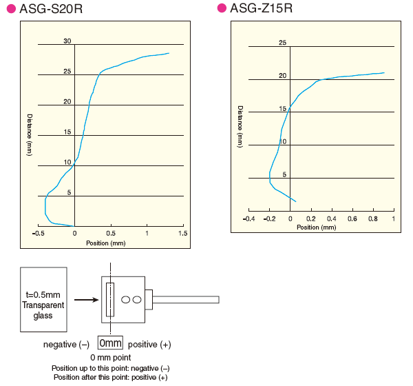 Response Curves: Activation Position (Typical)