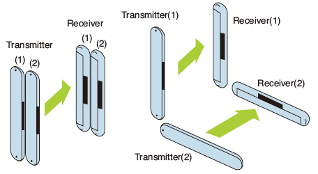 Adjacent or face to face installation of two pairs of sensors will not cause interference.