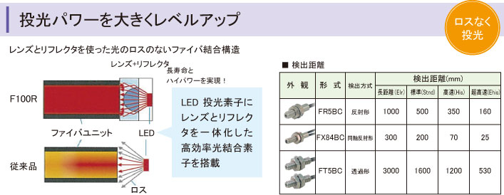 投光パワーを大きくレベルアップ