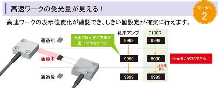 高速ワークの受光量が見える！