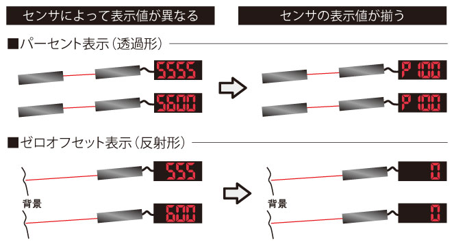 「パーセント表示」と「ゼロオフセット」２種類の変位表示機能を搭載