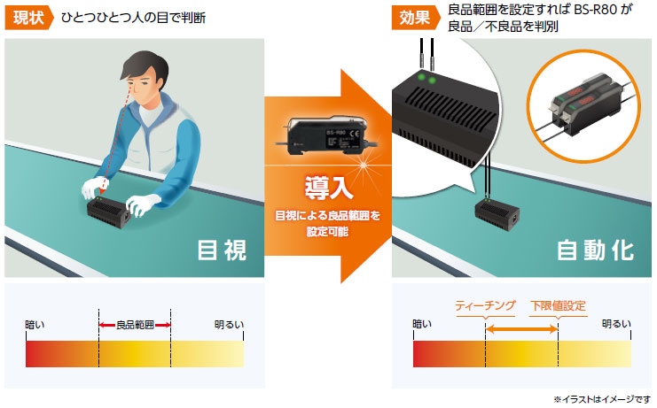 目視検査を自動化