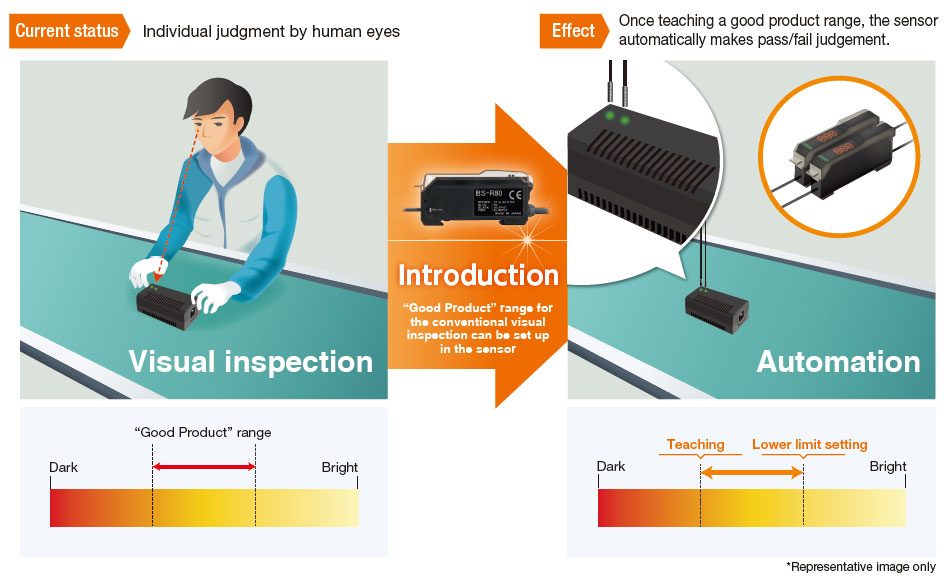 Automates visual inspections